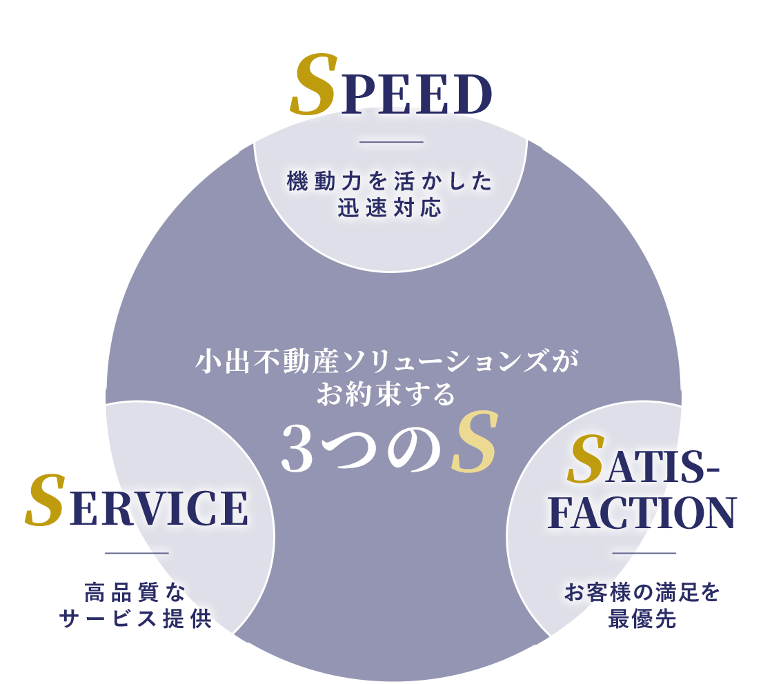 小出不動産ソリューションズがお約束する3つのS